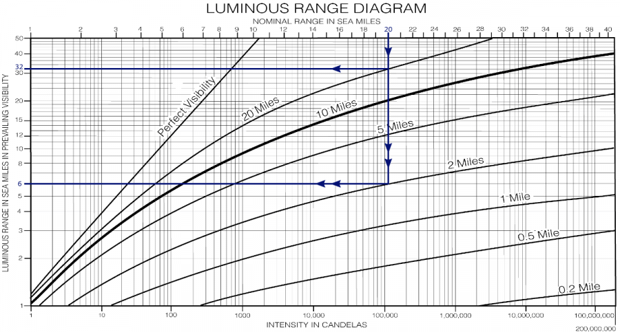 iala_luminous-range-diagram-sailing-navigation-1200.png